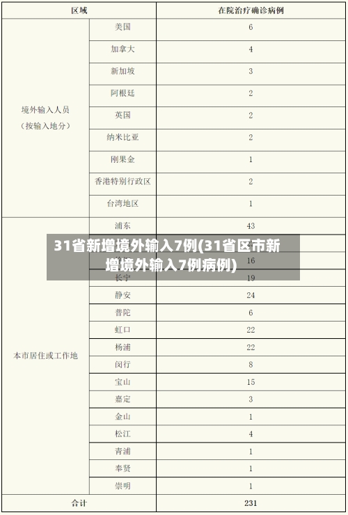 31省新增境外输入7例(31省区市新增境外输入7例病例)