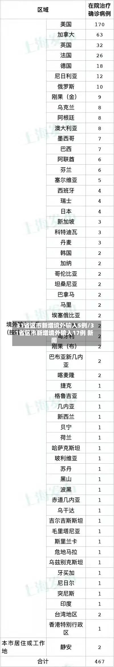 31省区市新增境外输入5例/31省区市新增境外输入17例 新闻-第2张图片