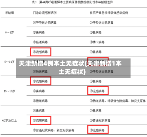 天津新增4例本土无症状(天津新增1本土无症状)