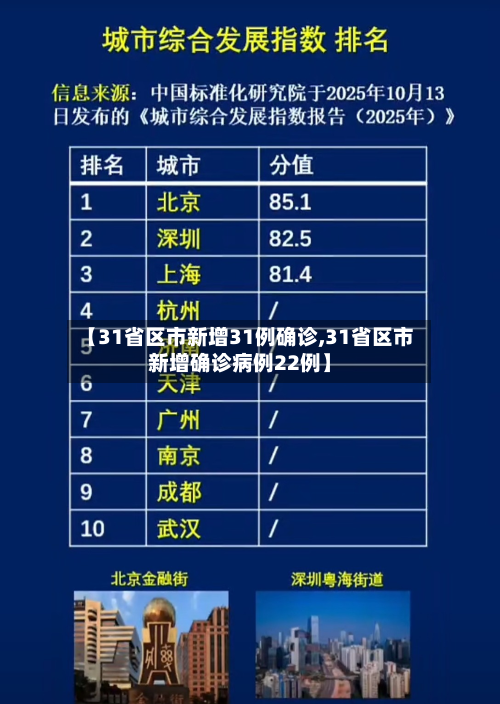 【31省区市新增31例确诊,31省区市新增确诊病例22例】-第2张图片